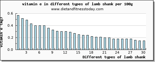 lamb shank vitamin e per 100g